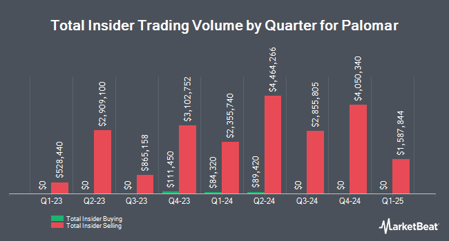 Insider Buying and Selling by Quarter for Palomar (NASDAQ:PLMR)