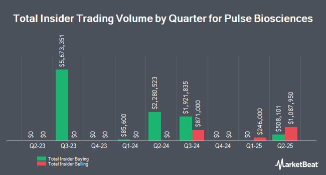 Insider Buying and Selling by Quarter for Pulse Biosciences (NASDAQ:PLSE)