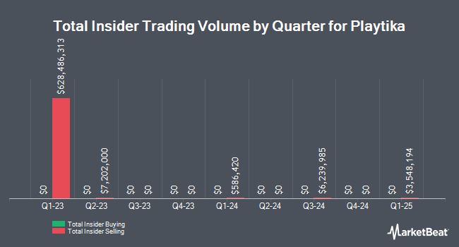 Insider Buying and Selling by Quarter for Playtika (NASDAQ:PLTK)
