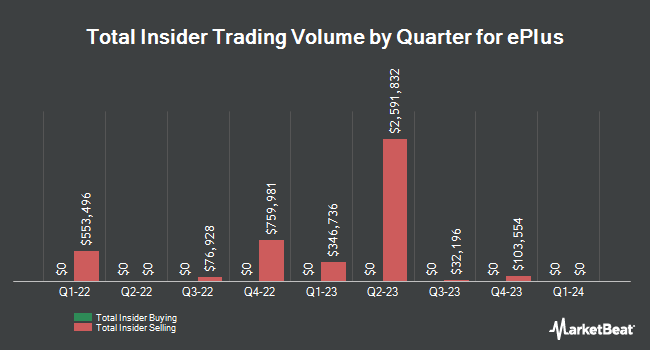 Insider buying and selling by quarter for ePlus (NASDAQ:PLUS)