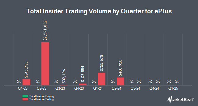Insider Buying and Selling by Quarter for ePlus (NASDAQ:PLUS)