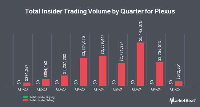 Insider Buying and Selling by Quarter for Plexus (NASDAQ:PLXS)