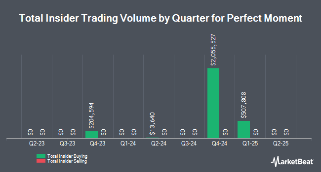 Insider Buying and Selling by Quarter for Perfect Moment (NASDAQ:PMNT)