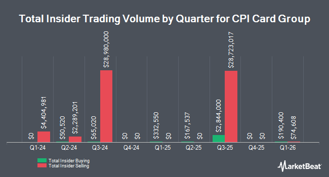 Insider Buying and Selling by Quarter for CPI Card Group (NASDAQ:PMTS)