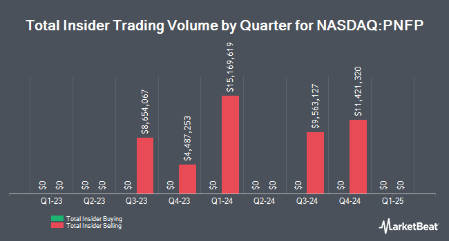 Insider Buying and Selling by Quarter for Pinnacle Financial Partners (NASDAQ:PNFP)