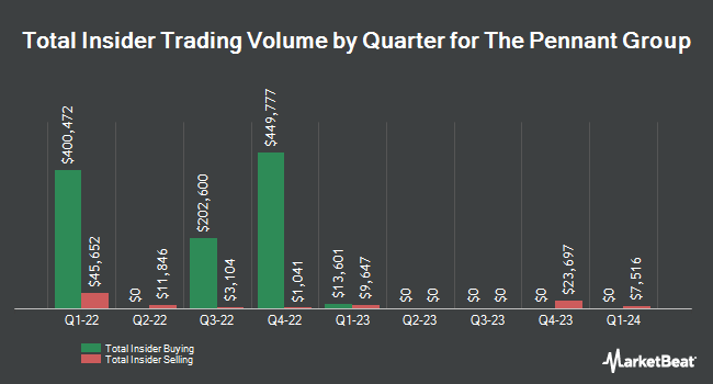 Insider Buying and Selling by Quarter for The Pennant Group (NASDAQ:PNTG)