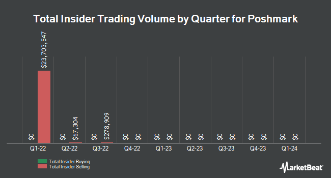 Insider Buying and Selling by Quarter for Poshmark (NASDAQ:POSH)
