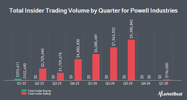 Insider Buying and Selling by Quarter for Powell Industries (NASDAQ:POWL)