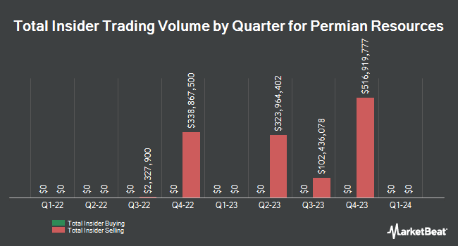 Insider Buying and Selling by Quarter for Permian Resources (NASDAQ:PR)