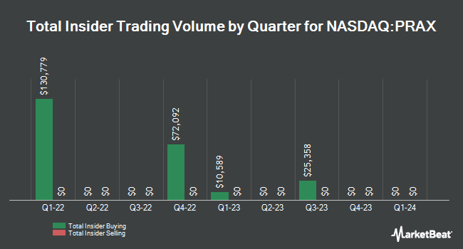 Insider Buying and Selling by Quarter for Praxis Precision Medicines (NASDAQ:PRAX)