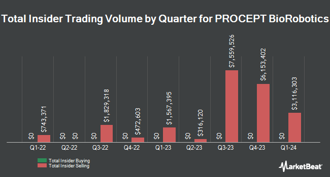 Insider Buying and Selling by Quarter for PROCEPT BioRobotics (NASDAQ:PRCT)