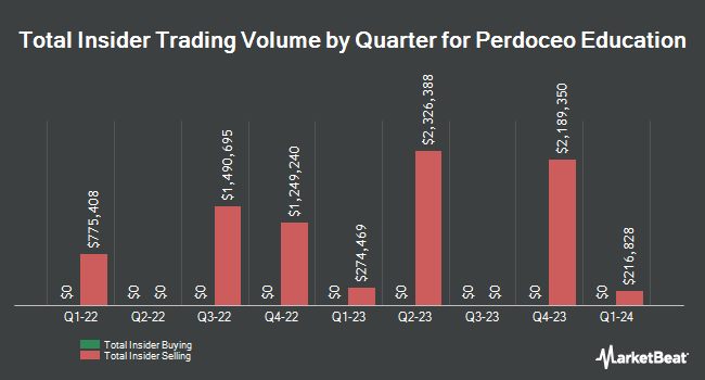 Insider Buying and Selling by Quarter for Perdoceo Education (NASDAQ:PRDO)