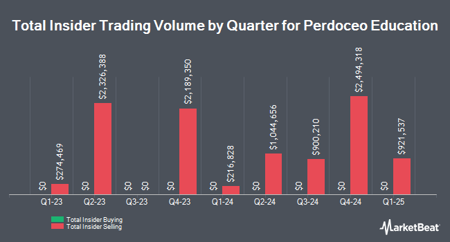 Insider Buying and Selling by Quarter for Perdoceo Education (NASDAQ:PRDO)