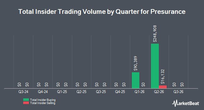 Insider Buying and Selling by Quarter for Presurance (NASDAQ:PRHI)