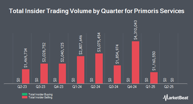 Insider Buying and Selling by Quarter for Primoris Services (NASDAQ:PRIM)