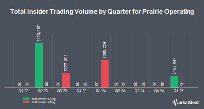 Insider Buying and Selling by Quarter for Prairie Operating (NASDAQ:PROP)