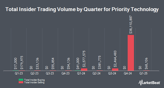 Insider Buying and Selling by Quarter for Priority Technology (NASDAQ:PRTH)