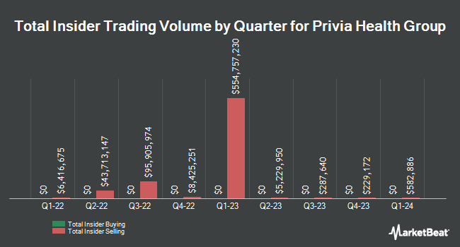 Insider Buying and Selling by Quarter for Privia Health Group (NASDAQ:PRVA)