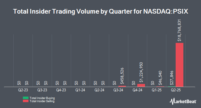 Insider Buying and Selling by Quarter for Power Solutions International (NASDAQ:PSIX)
