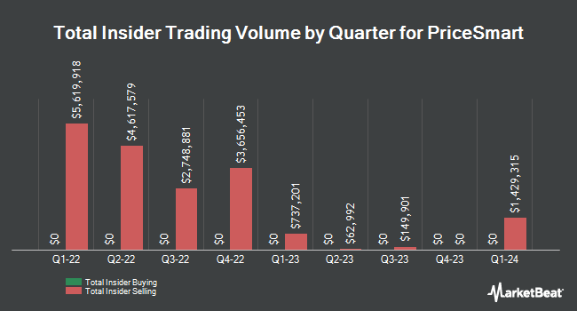 Insider Buying and Selling by Quarter for PriceSmart (NASDAQ:PSMT)