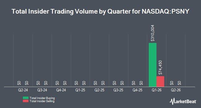 Insider Buying and Selling by Quarter for Polestar Automotive Holding UK (NASDAQ:PSNY)