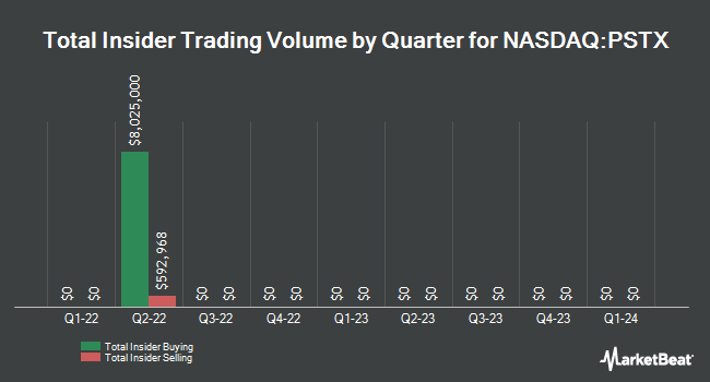 Insider Buying and Selling by Quarter for Poseida Therapeutics (NASDAQ:PSTX)