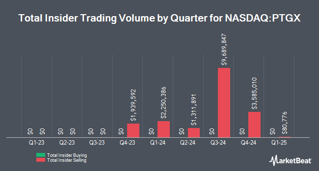 Insider Buying and Selling by Quarter for Protagonist Therapeutics (NASDAQ:PTGX)