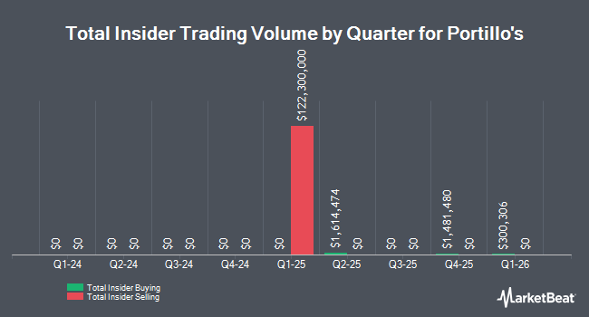 Insider Buying and Selling by Quarter for Portillo's (NASDAQ:PTLO)