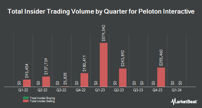 Insider Buying and Selling by Quarter for Peloton Interactive (NASDAQ:PTON)