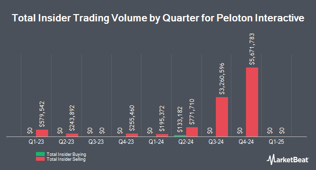 Insider Buying and Selling by Quarter for Peloton Interactive (NASDAQ:PTON)