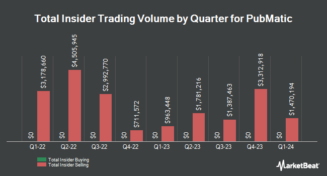 Insider Buying and Selling by Quarter for PubMatic (NASDAQ:PUBM)