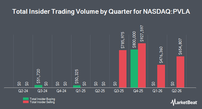 Insider Buying and Selling by Quarter for Palvella Therapeutics (NASDAQ:PVLA)