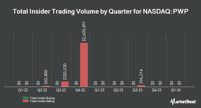 Insider Buying and Selling by Quarter for Perella Weinberg Partners (NASDAQ:PWP)