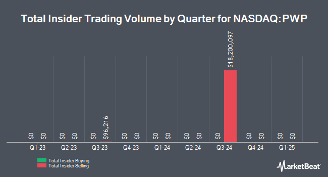 Insider Buying and Selling by Quarter for Perella Weinberg Partners (NASDAQ:PWP)