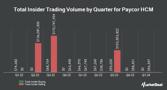 Insider Buying and Selling by Quarter for Paycor HCM (NASDAQ:PYCR)