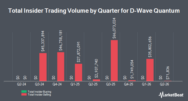 Insider Buying and Selling by Quarter for D-Wave Quantum (NASDAQ:QBTS)