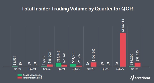 Insider Buying and Selling by Quarter for QCR (NASDAQ:QCRH)