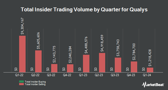 Insider Buying and Selling by Quarter for Qualys (NASDAQ:QLYS)