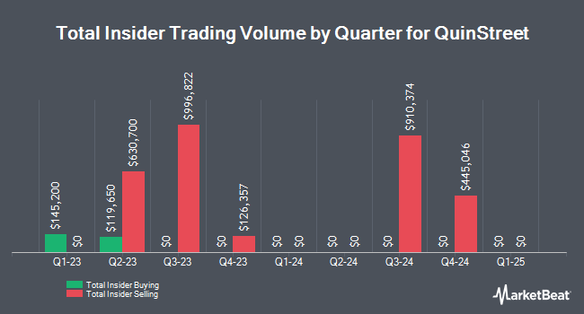 Insider Buying and Selling by Quarter for QuinStreet (NASDAQ:QNST)
