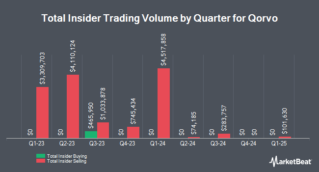 Insider Buying and Selling by Quarter for Qorvo (NASDAQ:QRVO)