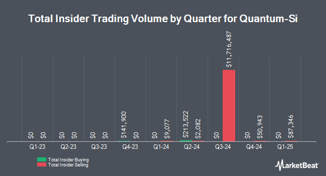 Insider Buying and Selling by Quarter for Quantum-Si (NASDAQ:QSI)