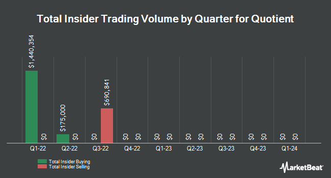 Insider Buying and Selling by Quarter for Quotient (NASDAQ:QTNT)