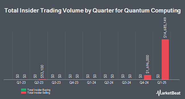 Insider Buying and Selling by Quarter for Quantum Computing (NASDAQ:QUBT)