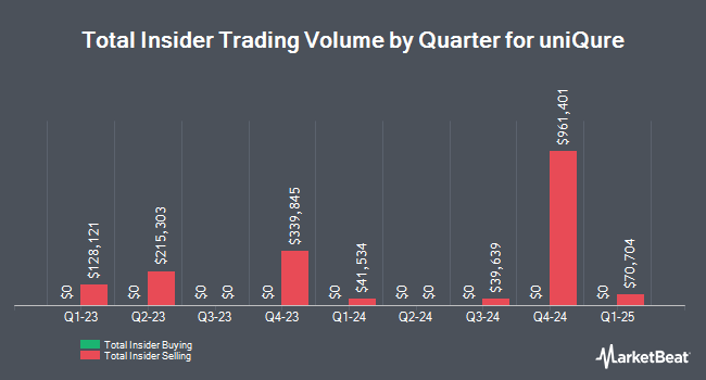 Insider Buying and Selling by Quarter for uniQure (NASDAQ:QURE)