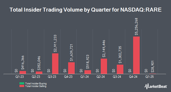 Insider Buying and Selling by Quarter for Ultragenyx Pharmaceutical (NASDAQ:RARE)