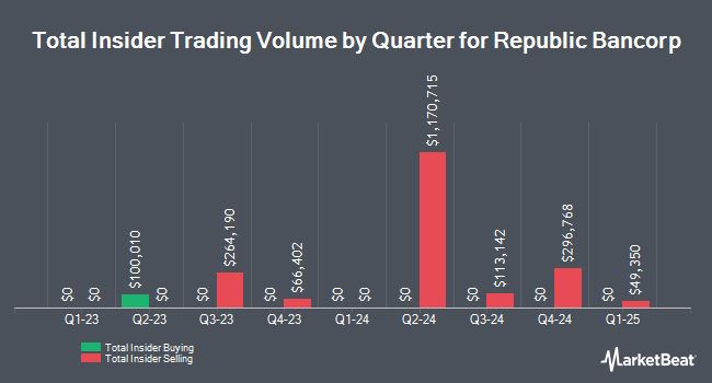 Insider Buying and Selling by Quarter for Republic Bancorp (NASDAQ:RBCAA)