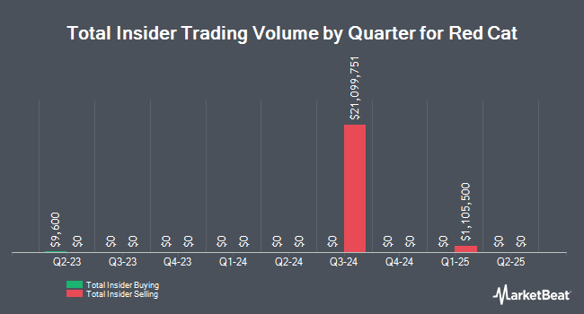 Insider Buying and Selling by Quarter for Red Cat (NASDAQ:RCAT)