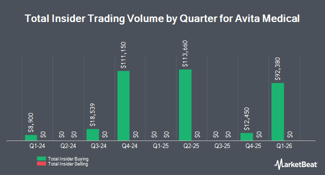 Insider Buying and Selling by Quarter for Avita Medical (NASDAQ:RCEL)