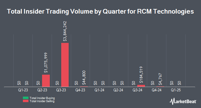 Insider Buying and Selling by Quarter for RCM Technologies (NASDAQ:RCMT)