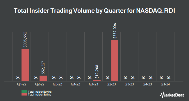 Insider Buying and Selling by Quarter for Reading International (NASDAQ:RDI)